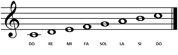 Resultado de imagen de les notes musicals